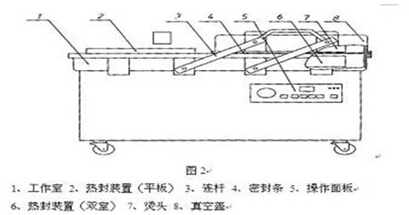 液體真空包裝機結(jié)構(gòu)